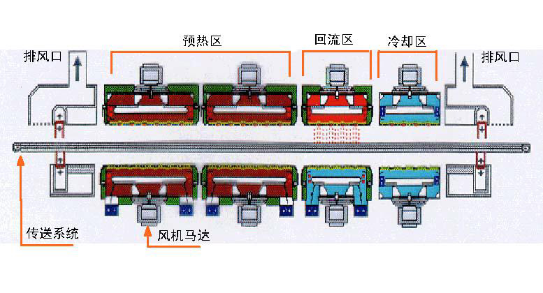 回流焊工艺结构